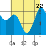 Tide chart for Indian Island, Oak Bay, Washington on 2023/07/22