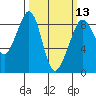 Tide chart for Indian Island, Oak Bay, Washington on 2024/03/13