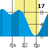 Tide chart for Indian Island, Oak Bay, Washington on 2024/03/17