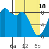 Tide chart for Indian Island, Oak Bay, Washington on 2024/03/18