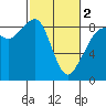 Tide chart for Indian Island, Oak Bay, Washington on 2024/03/2
