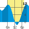 Tide chart for Indian Island, Oak Bay, Washington on 2024/04/12