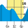 Tide chart for Indian Island, Oak Bay, Washington on 2024/04/16