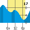 Tide chart for Indian Island, Oak Bay, Washington on 2024/04/17