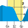 Tide chart for Indian Island, Oak Bay, Washington on 2024/04/2