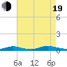 Tide chart for Oak Beach, New York on 2022/08/19