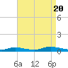 Tide chart for Oak Beach, New York on 2022/08/20