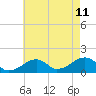 Tide chart for Oak Bluffs, Massachusetts on 2023/08/11