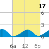 Tide chart for Oak Bluffs, Massachusetts on 2023/08/17