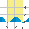 Tide chart for Oak Bluffs, Martha's Vineyard, Massachusetts on 2024/03/11