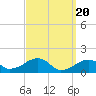 Tide chart for Oak Bluffs, Martha's Vineyard, Massachusetts on 2024/03/20