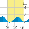 Tide chart for Oak Bluffs, Martha's Vineyard, Massachusetts on 2024/04/11