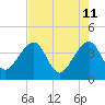 Tide chart for Oak Landing, ICWW, florida on 2022/05/11