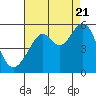 Tide chart for Oakland Harbor, Grove Street, California on 2022/08/21