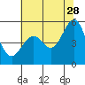Tide chart for Oakland Harbor, Grove St, San Francisco Bay, California on 2023/06/28
