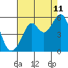 Tide chart for Oakland Harbor, Grove St, San Francisco Bay, California on 2023/08/11