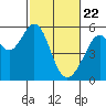 Tide chart for Oakland Harbor, Park St Bridge, San Francisco Bay, California on 2021/02/22