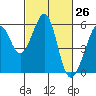 Tide chart for Oakland Harbor, Park St Bridge, San Francisco Bay, California on 2021/02/26