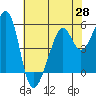 Tide chart for Oakland Harbor, Park St Bridge, San Francisco Bay, California on 2021/05/28