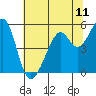 Tide chart for Oakland Harbor, Park St Bridge, San Francisco Bay, California on 2021/06/11