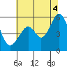 Tide chart for Oakland Harbor, Park St Bridge, San Francisco Bay, California on 2021/07/4