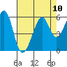 Tide chart for Oakland Harbor, Park St Bridge, San Francisco Bay, California on 2021/08/10