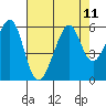 Tide chart for Oakland Harbor, Park St Bridge, San Francisco Bay, California on 2021/08/11