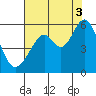 Tide chart for Oakland Harbor, Park St Bridge, San Francisco Bay, California on 2021/08/3