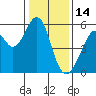 Tide chart for Oakland Harbor, Park St Bridge, San Francisco Bay, California on 2022/01/14