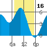 Tide chart for Oakland Harbor, Park St Bridge, San Francisco Bay, California on 2022/01/16
