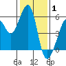 Tide chart for Oakland Harbor, Park St Bridge, San Francisco Bay, California on 2022/01/1