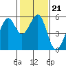 Tide chart for Oakland Harbor, Park St Bridge, San Francisco Bay, California on 2022/01/21