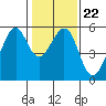 Tide chart for Oakland Harbor, Park St Bridge, San Francisco Bay, California on 2022/01/22
