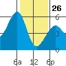 Tide chart for Oakland Harbor, Park St Bridge, San Francisco Bay, California on 2022/01/26