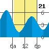 Tide chart for Oakland Harbor, Park St Bridge, San Francisco Bay, California on 2022/02/21