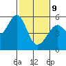 Tide chart for Oakland Harbor, Park St Bridge, San Francisco Bay, California on 2022/02/9