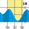 Tide chart for Oakland Harbor, Park St Bridge, San Francisco Bay, California on 2022/04/10