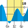 Tide chart for Oakland Harbor, Park St Bridge, San Francisco Bay, California on 2022/04/18