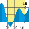Tide chart for Oakland Harbor, Park St Bridge, San Francisco Bay, California on 2022/06/16