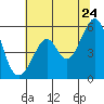 Tide chart for Oakland Harbor, Park St Bridge, San Francisco Bay, California on 2022/06/24