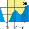 Tide chart for Oakland Harbor, Park St Bridge, San Francisco Bay, California on 2022/06/26
