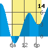 Tide chart for Oakland Harbor, Park St Bridge, San Francisco Bay, California on 2022/07/14