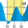Tide chart for Oakland Harbor, Park Street Bridge, California on 2022/08/12