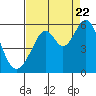 Tide chart for Oakland Harbor, Park Street Bridge, California on 2022/08/22