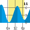 Tide chart for Oakland Harbor, Park St Bridge, San Francisco Bay, California on 2022/09/11