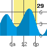 Tide chart for Oakland Harbor, Park St Bridge, San Francisco Bay, California on 2022/09/29