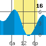 Tide chart for Oakland Harbor, Park St Bridge, San Francisco Bay, California on 2023/03/16