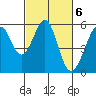 Tide chart for Oakland Harbor, Park St Bridge, San Francisco Bay, California on 2023/03/6