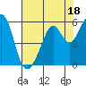 Tide chart for Oakland Harbor, Park St Bridge, San Francisco Bay, California on 2023/07/18