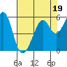 Tide chart for Oakland Harbor, Park St Bridge, San Francisco Bay, California on 2023/07/19
